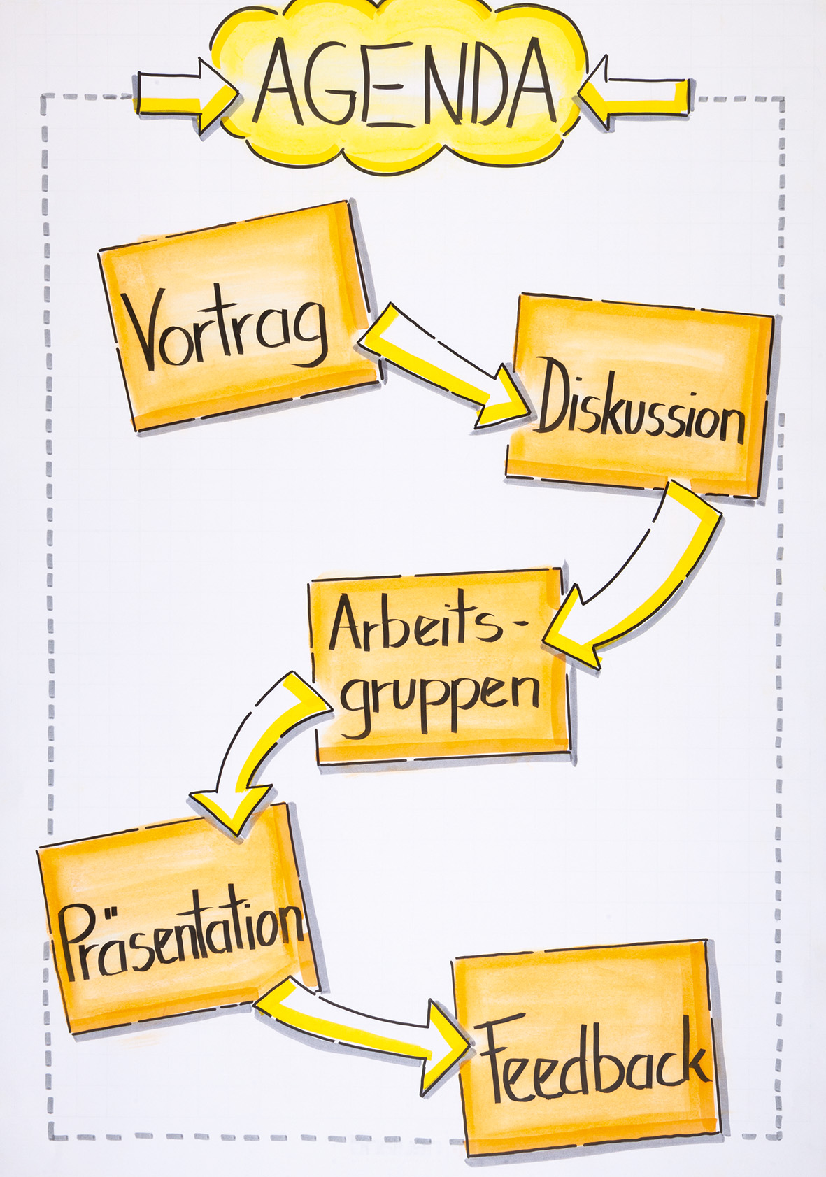 Flipcharts Gestalten Viel Wirkung Mit Wenig Aufwand Gabal Magazin 1652